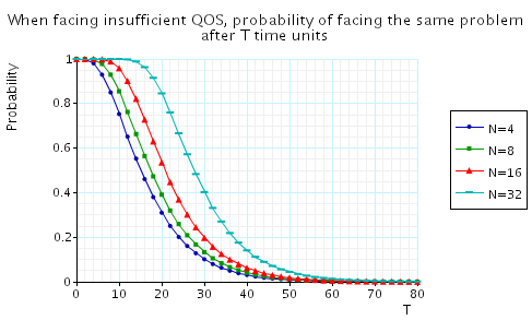 plot: when facing insufficient QoS, the (maximum) probability of facing the same problem after T time units