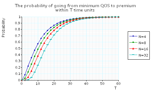 plot: the probability of going from minimum QoS to premium QoS within T time units
