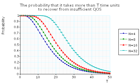 plot: the probability that it takes more than T time units to recover from insufficient QoS