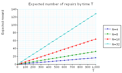 plot: the expected number of repairs by time T
