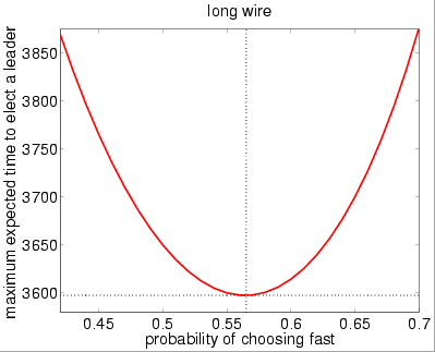 expected time graph: long wire