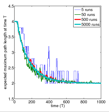 graph plotting maximum path length (N=4) simulation
