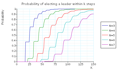 probability leader elected within K steps