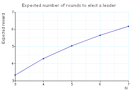 expected number of rounds to elect a leader