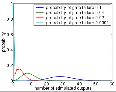 plots output distribution (7 restorative stages, bundle size 60 and U)