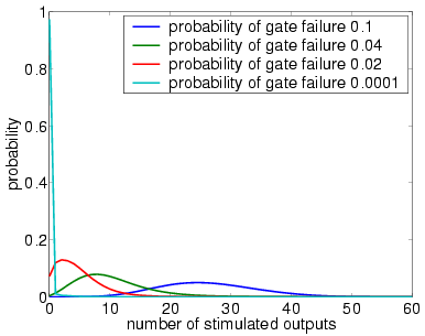 plots output distribution (4 restorative stages, bundle size 60 and U)