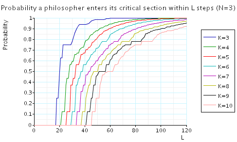 plot: the minimum probability of some philosopher entering its critical section within L steps (N=3)