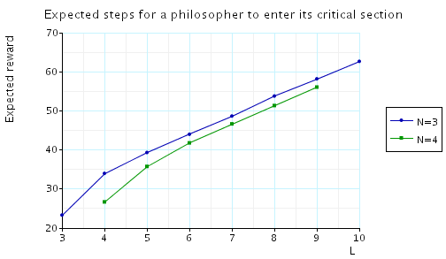 plot: maximum expected number of steps until between a philosopher entering its trying region and some philosopher entering its critical section