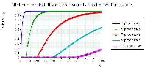 plot: minimum probability of reaching a stable configuration within k steps