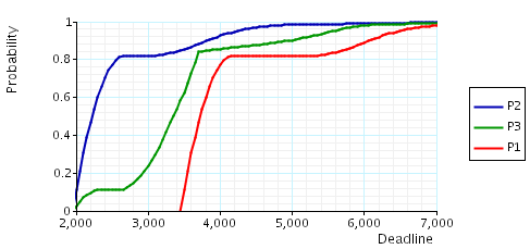 graph for deadline properties when TT_MAX=500