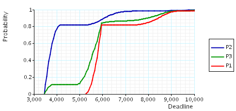 graph for deadline properties when TT_MAX=1,250