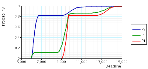 graph for deadline properties when TT_MAX=2,500