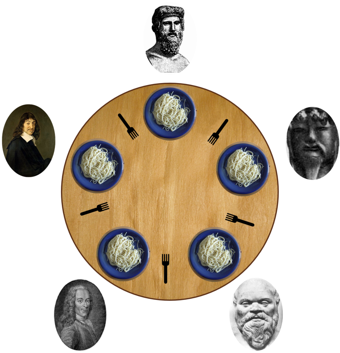 image of dining philosophers