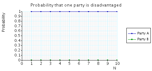 Probability that a party is disadvantaged