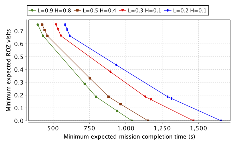 Pareto curve: minimising the expected mission completion time vs. minimising ROZ visits