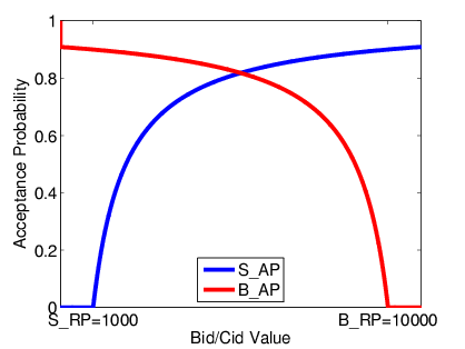 plot: graph for functions S_AP(), B_AP()