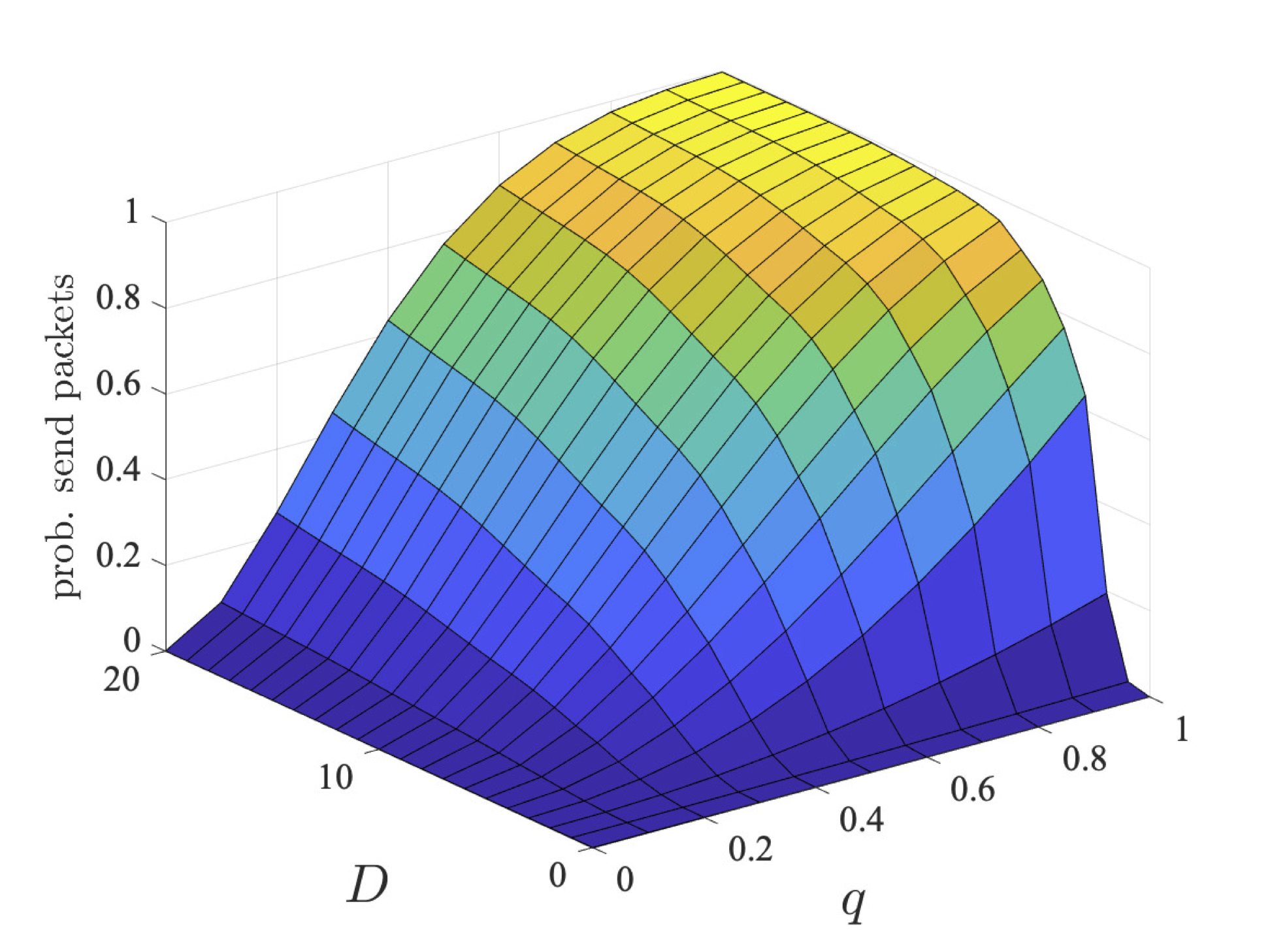 plot: maximum probability users 2 and 3 can ensure they send their packets within a deadline (bcmax=4)