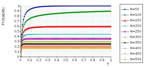 plot: maximum probability that a call can be dropped within t time units (assuming a non-guarded channel is free)
