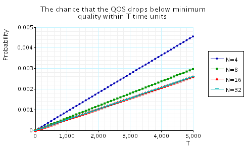 plot: the chance that the QoS drops below minimum quality within T time units