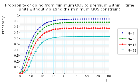 plot: the probability of going from minimum QoS to premium QoS within T time units without violating the minimum QoS constraint along the way