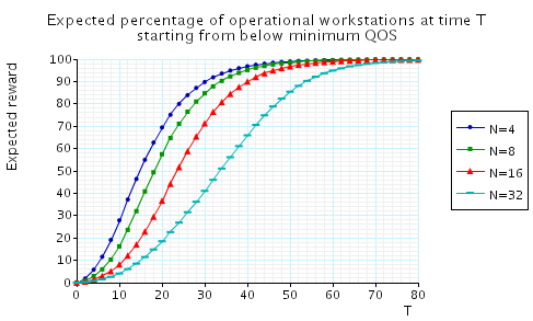 plot: the minimum percentage of operational workstations at time T when starting from below minimum QoS