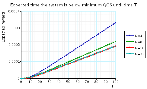 plot: the expected time that the system is below minimum QoS until time T (small time scale)
