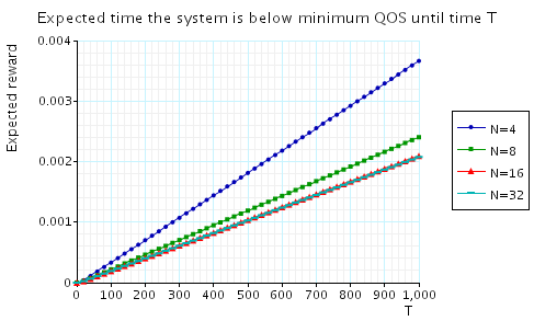 plot: the expected time that the system is below minimum QoS until time T (large time scale)