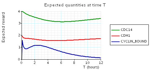 plot: expected number of proteins at time instant T (N=2)