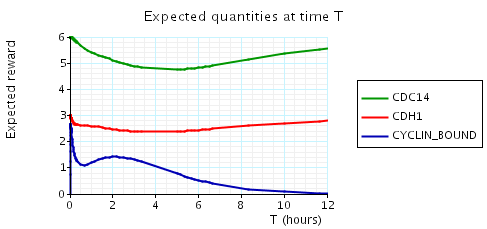 plot: expected number of proteins at time instant T (N=3)