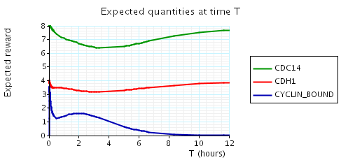 plot: expected number of proteins at time instant T (N=4)