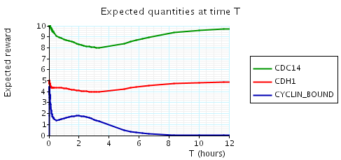 plot: expected number of proteins at time instant T (N=5)