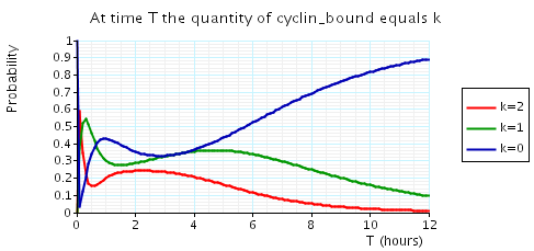plot: probability k cyclin_bound elements at time instant T (T large and N=2)