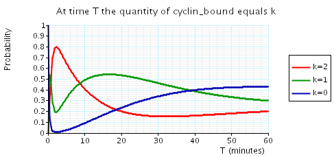 plot: probability k cyclin_bound elements at time instant T (T small and N=2)