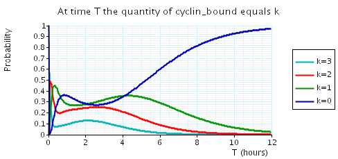 plot: probability k cyclin_bound elements at time instant T (T large and N=3)
