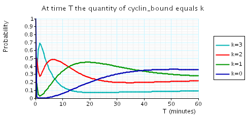 plot: probability k cyclin_bound elements at time instant T (T small and N=3)