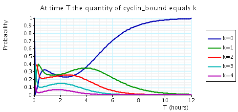 plot: probability k cyclin_bound elements at time instant T (T large and N=4)
