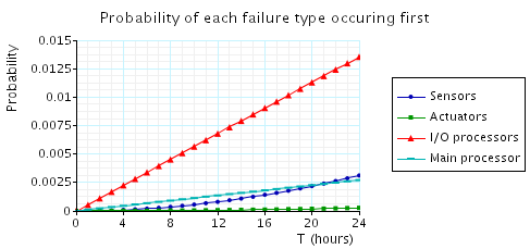 plots failure by time T (hours)