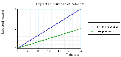 plots reboots by time T (hours)