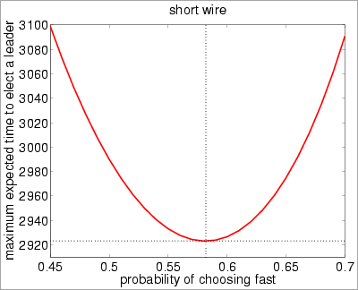 expected time graph: short wire