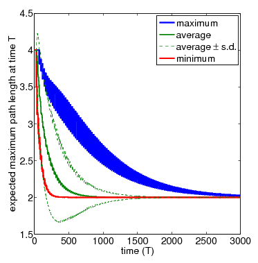 graph plotting maximum path length (N=4)