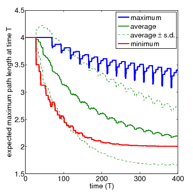 graph plotting maximum path length (N=4) zoom