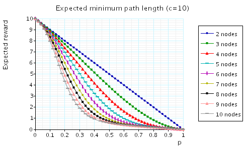 plot: minimum expected path between 1 and 2 (c=10)