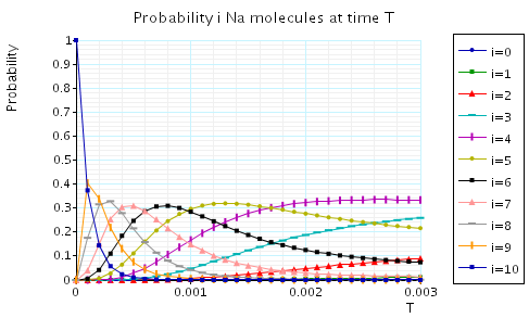 plot: probability l Na molecules at the time instant T