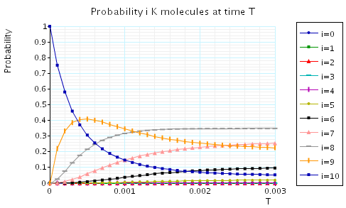 plot: probability l K molecules at the time instant T