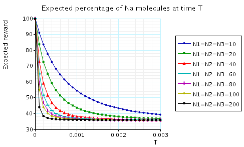 plot: expected percentage of Na molecules at the time instant T