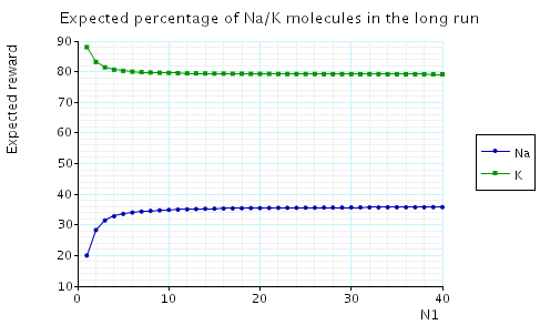 plot: expected percentage of Na/K molecules in the long run