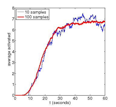 graph plotting simulation results for the amount of activated MAPK at time t (N=8)