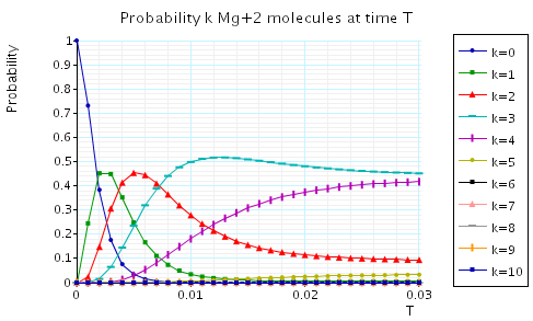 plot: probability k Mg+2 molecules at the time instant T