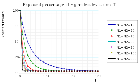 plot: expected number of Mg molecules at the time instant T