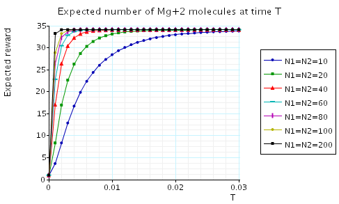 plot: expected number of Mg+2 molecules at the time instant T